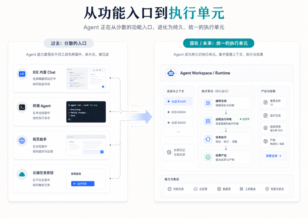 图 1｜从功能入口到执行单元