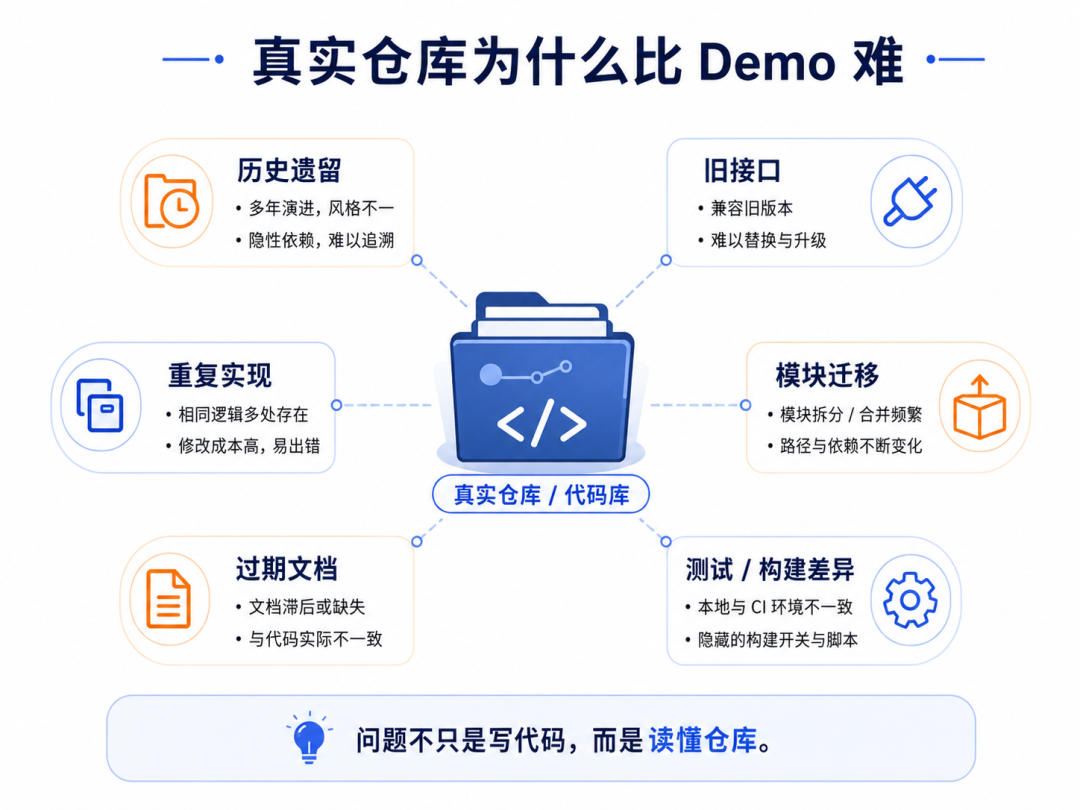 图 1：真实仓库为什么比 Demo 更难