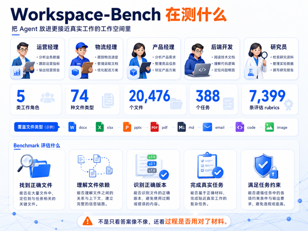 图 3:Workspace-Bench 在测什么