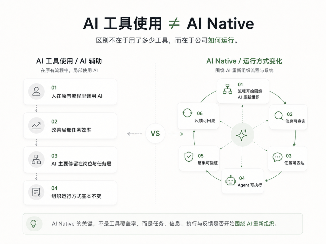 图1：AI 工具使用 ≠ AI Nativ. AI Native 的关键，不是工具覆盖率，而是任务、信息、执行与反馈是否开始围绕 AI 重新组织