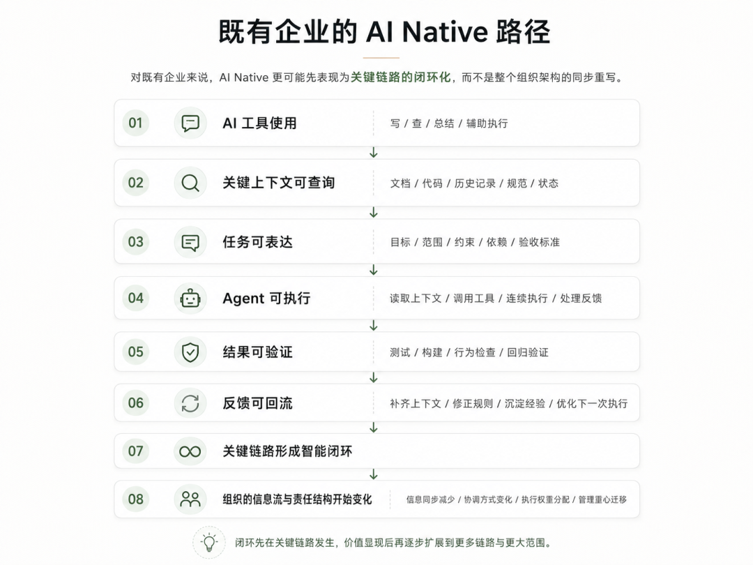 图 2：既有企业的 AI Native 路径。对既有企业来说，AI Native 更可能先表现为关键链路的闭环化，而不是整个组织架构的同步重写