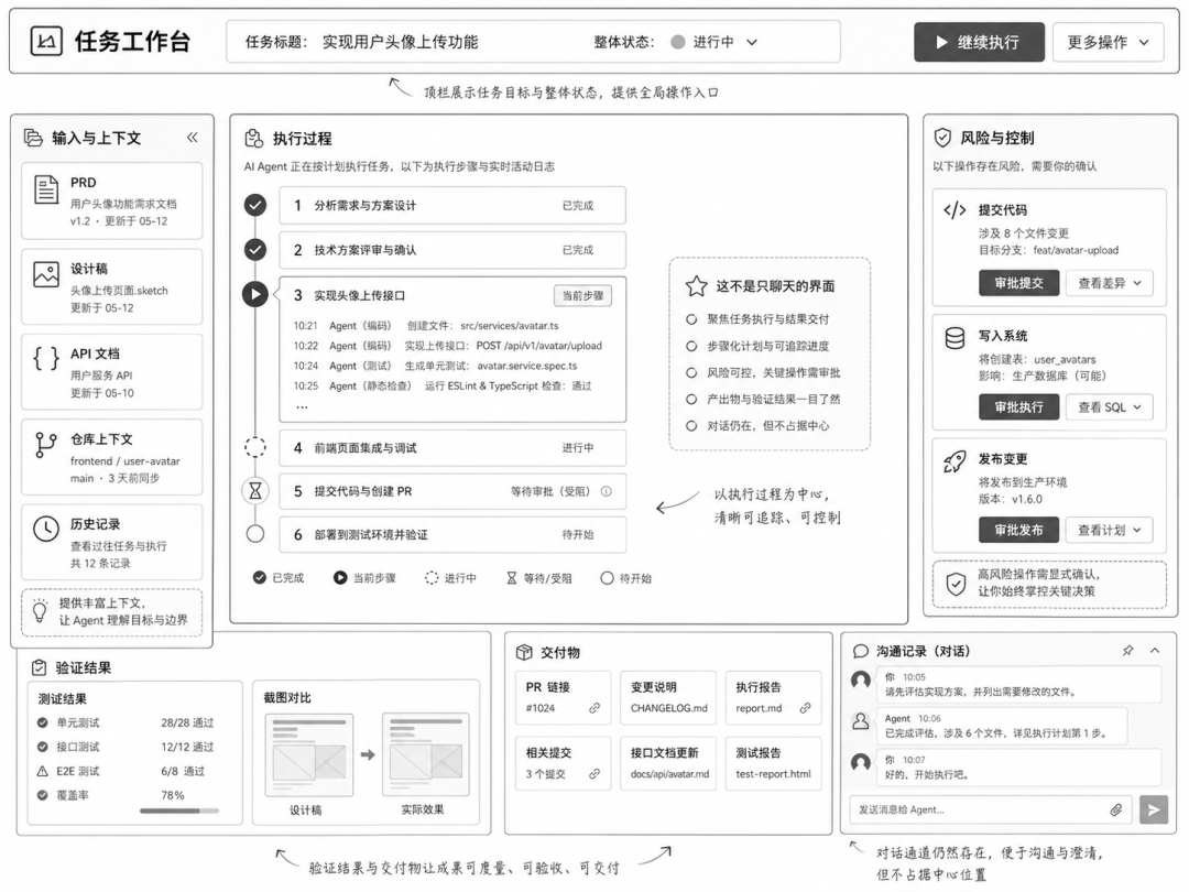 图 2:面向任务的 Agent 工作台低保真模型