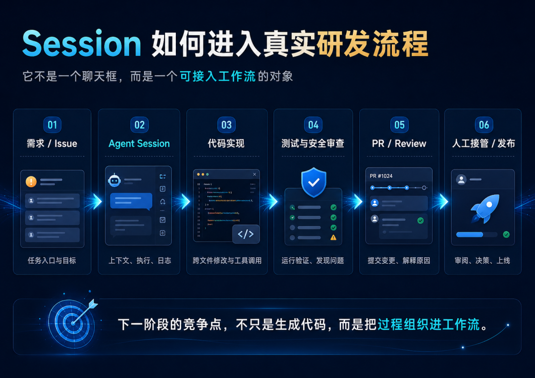 当 Session 被接入 issue、实现、测试、Review 与发布链路后，Agent 才真正进入研发工作流