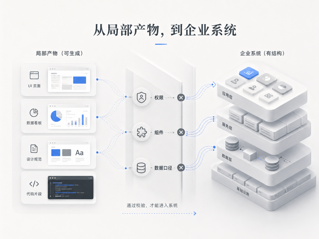 图 1|AI 可以帮助更多角色做出局部产物,但产物要进入企业系统,还要穿过权限、组件、数据口径等结构性边界