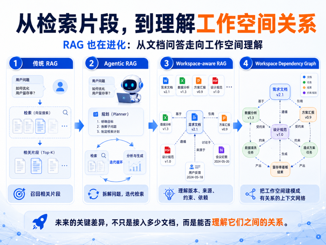 图 6:从检索片段,到理解工作空间关系