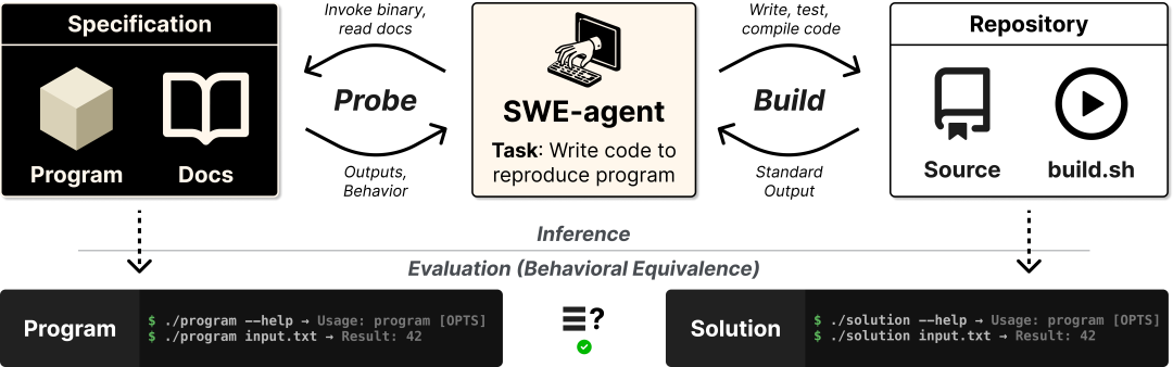 图 1：ProgramBench 要求 SWE-agent 根据程序和文档重建源码，并通过行为等价测试进行评估