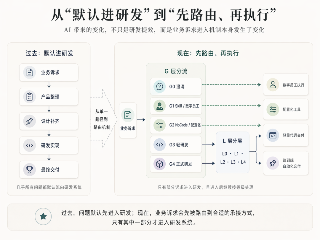 图 3：AI 带来的变化，不只是研发提效，而是业务诉求进入机制本身发生了变化