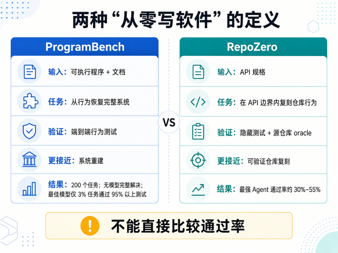 图 1｜两种“从零写软件”的定义