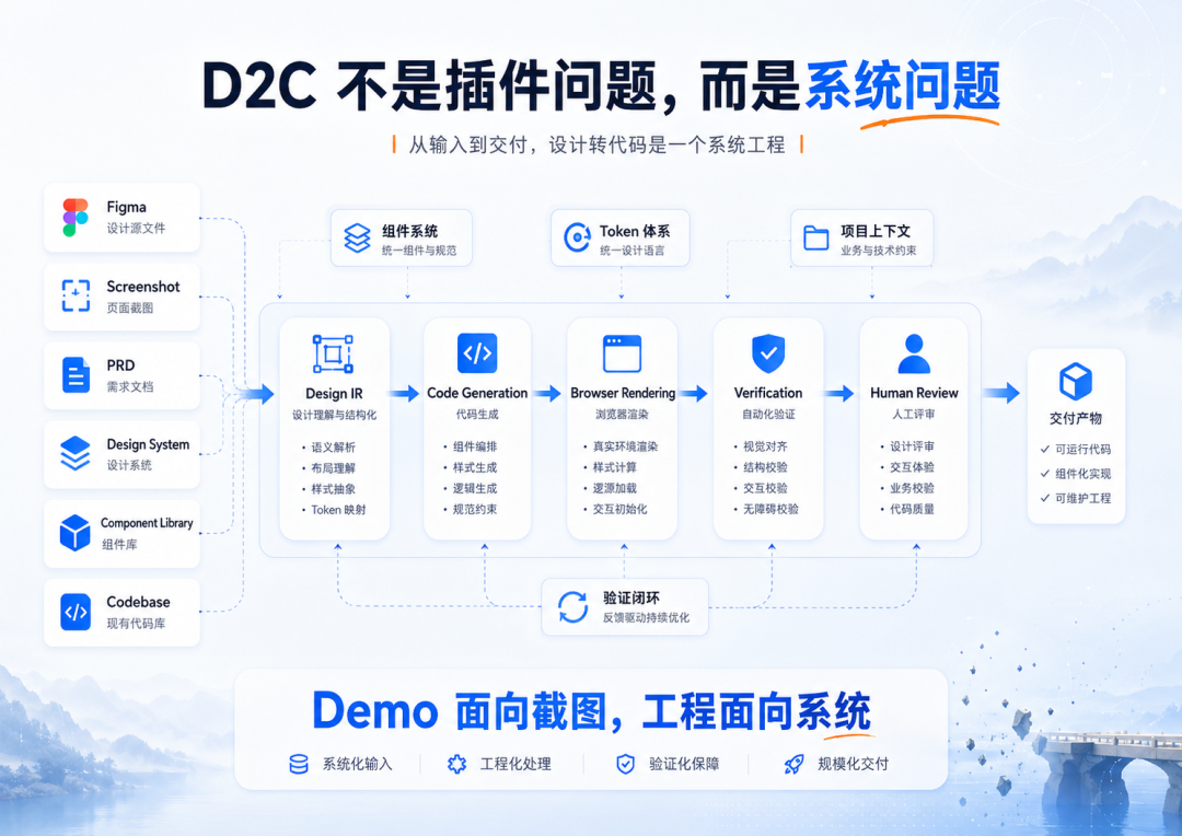 图：成熟的 D2C 不是一个插件，而是一条连接设计稿、组件系统、代码库、渲染环境、验证闭环和人工评审的系统链路