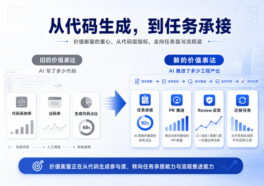 当平台开始用 PR 吞吐、任务承接、Review 反馈来表达 AI 价值时，评价重心已经不再只是代码生成本身