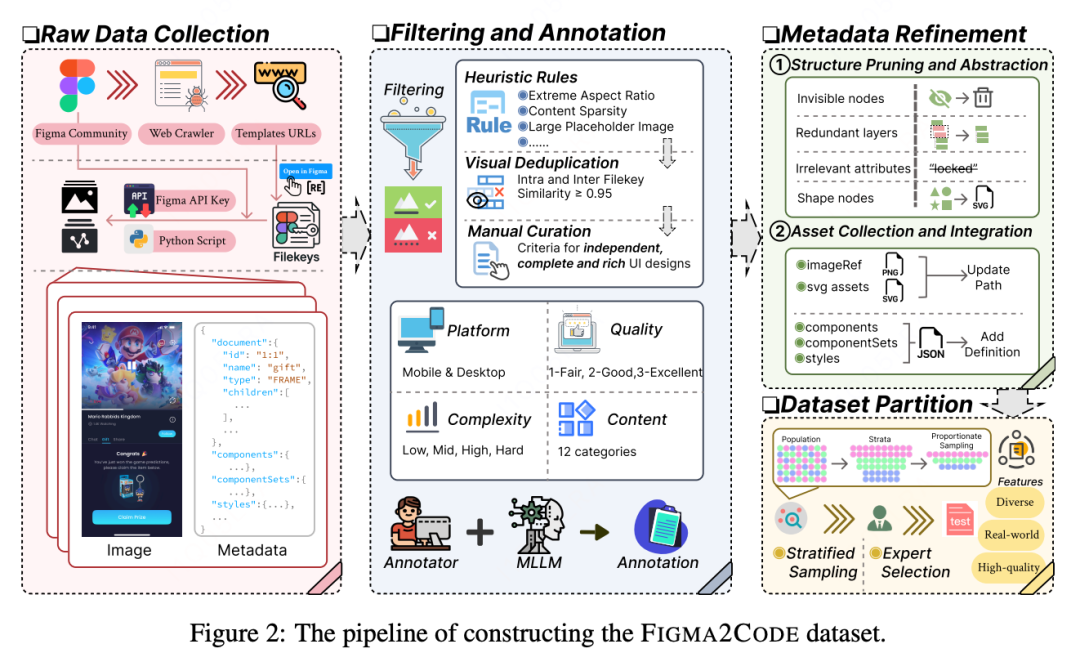图：Figma2Code 论文中的 Figure 2，展示了从 Figma Community 设计文件到高质量 benchmark 的数据构建流程