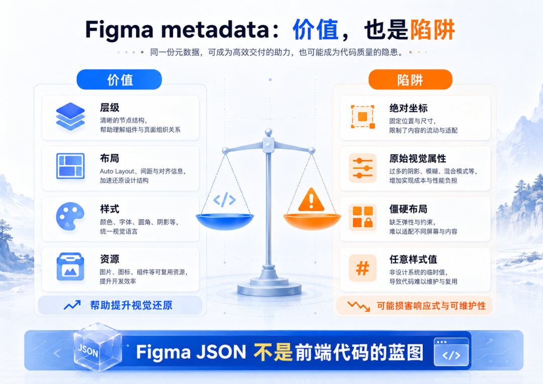 图：Figma metadata 同时带来价值和陷阱。它能帮助提升视觉还原，也可能诱导模型生成绝对坐标、僵硬布局和任意样式值。