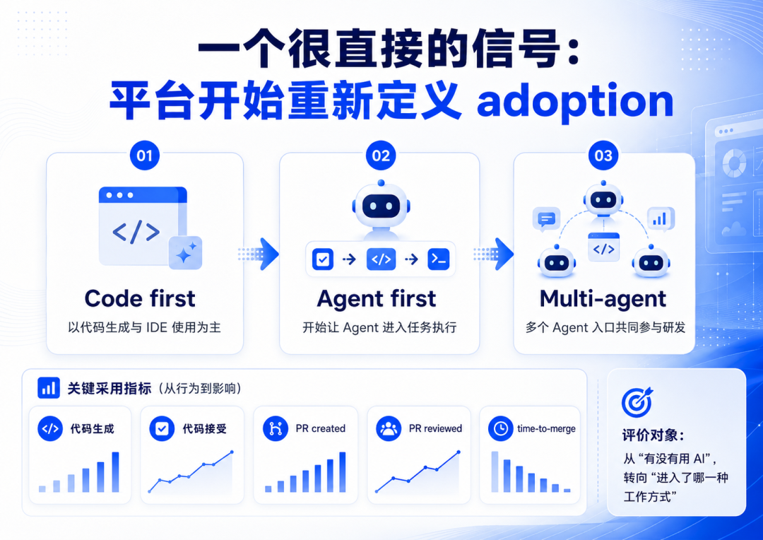 GitHub 把 Copilot 使用方式分成 Code first、Agent first、Multi-agent，背后反映的是 AI Coding adoption 口径的变化