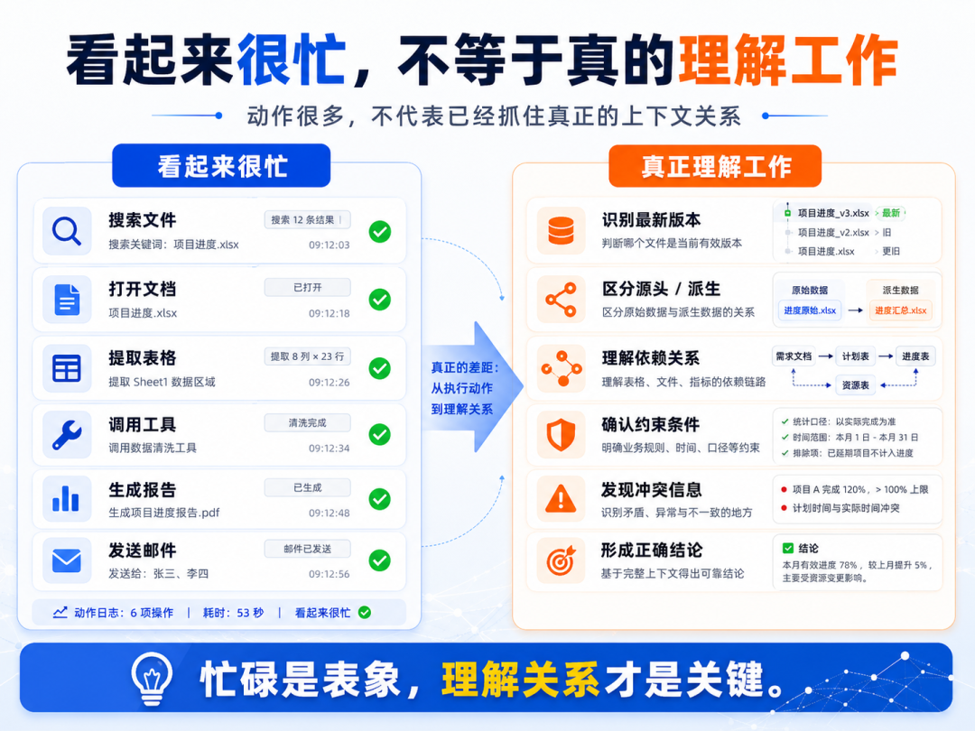 图 1:看起来很忙,不等于真的理解工作