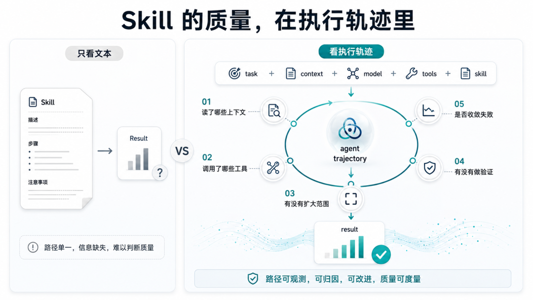 图 2｜Skill 的质量，不在文本里，而在 Agent 的执行轨迹里