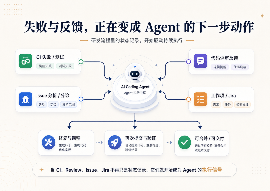 图：AI Coding 不止于生成第一版代码，而是在验证、失败、反馈和修复中持续推进任务