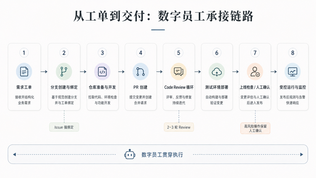 图 1：数字员工承接的，不只是代码实现，而是从需求工单、分支、PR、Review、部署到受控运行的一整条交付链路