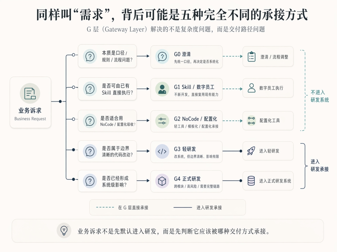 图 2：同样叫“需求”，背后可能对应完全不同的承接方式。G 层解决的，不是复杂度问题，而是交付路径问题