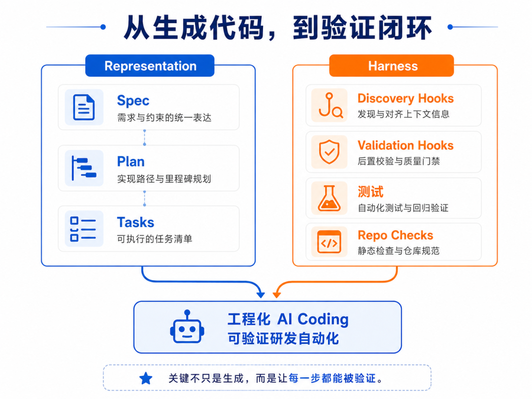 图 5：从生成代码，到验证闭环