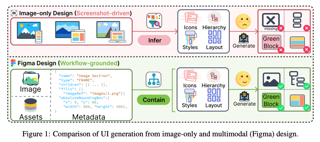 图：Figma2Code 论文中的 Figure 1，对比了 image-only 和 multimodal Figma 输入方式。前者依赖模型从截图里猜测图标、层级、样式和布局，后者额外引入 metadata 与 assets。