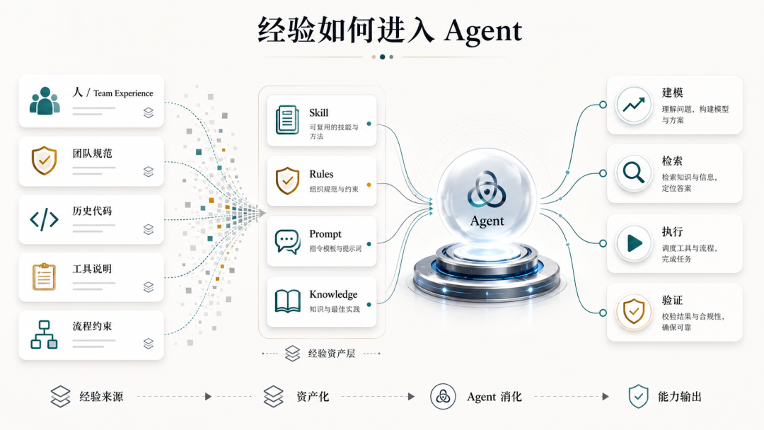 图 1｜Skill 如何把经验从“人知道”变成“Agent 可消费”