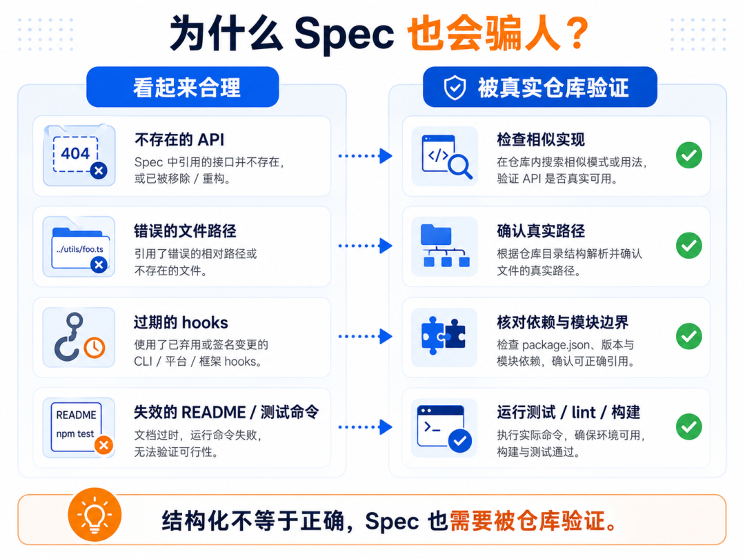 图 2：Spec 为什么会“看起来合理，但其实不对”