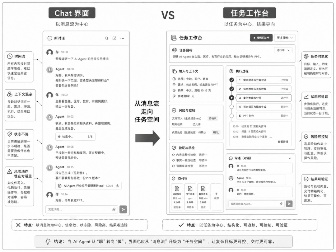 图 1:Chat 界面 vs 任务工作台
