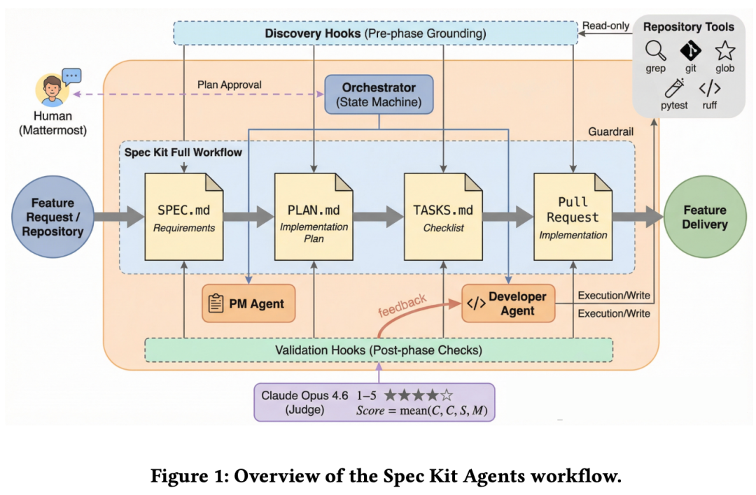 图 4：论文原图——Spec Kit Agents 工作流总览