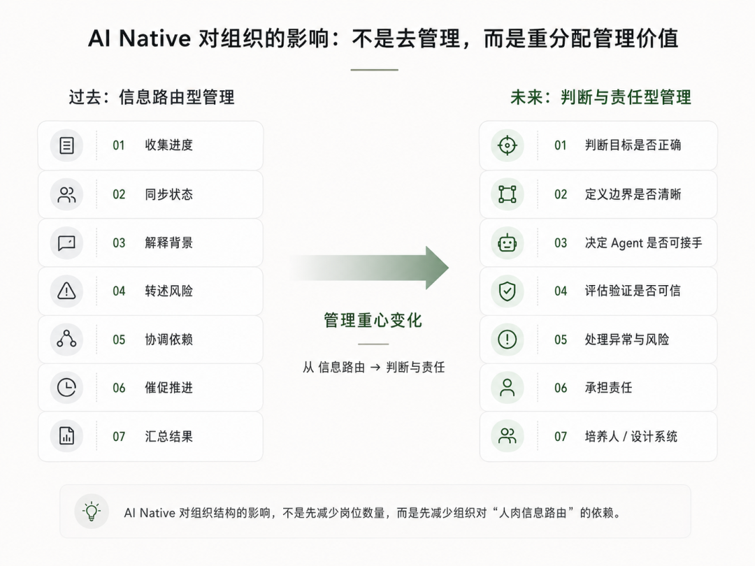图 3：AI Native 对组织的影响：不是去管理，而是重分配管理价值。AI Native 对组织结构的影响，不是先减少岗位数量，而是先减少组织对“人肉信息路由”的依赖。