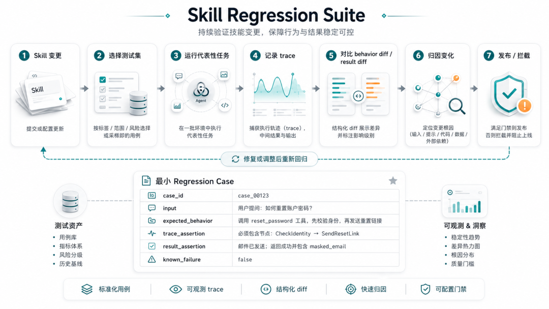 图 3｜Skill Regression Suite：Skill 如何进入回归评估闭环