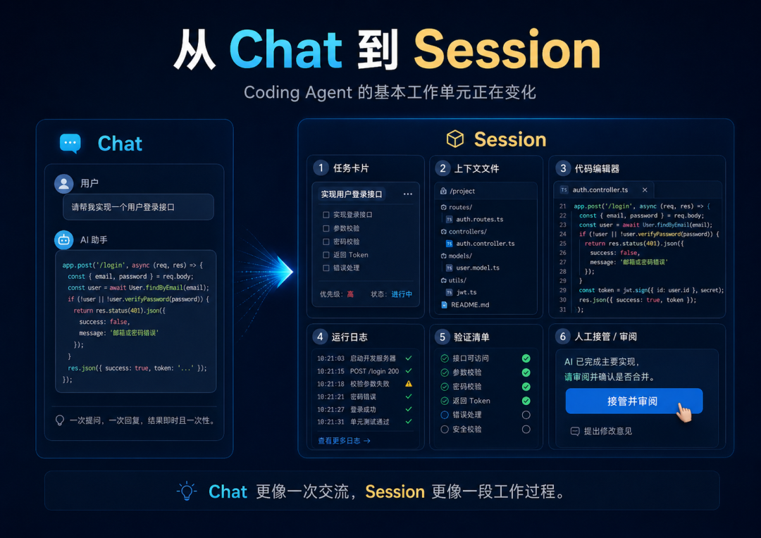Coding Agent 的基本工作单元，正在从一次对话，变成一段可追踪、可接管的工作过程