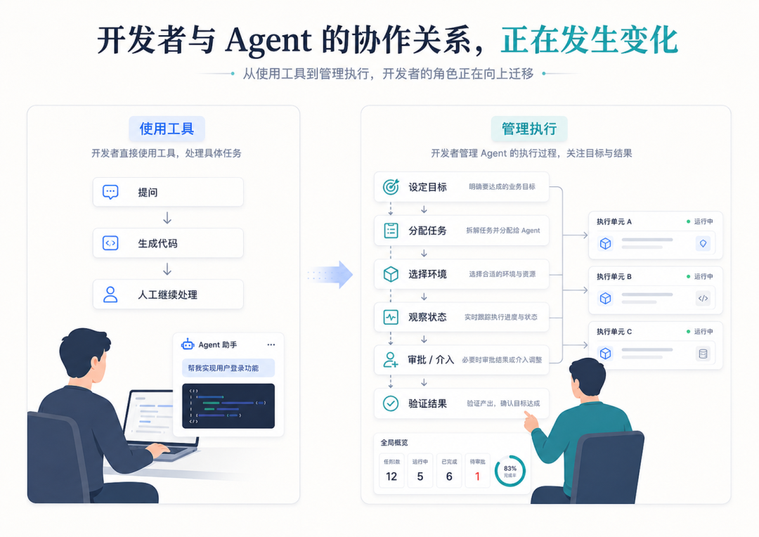 图 3｜开发者角色正在变化