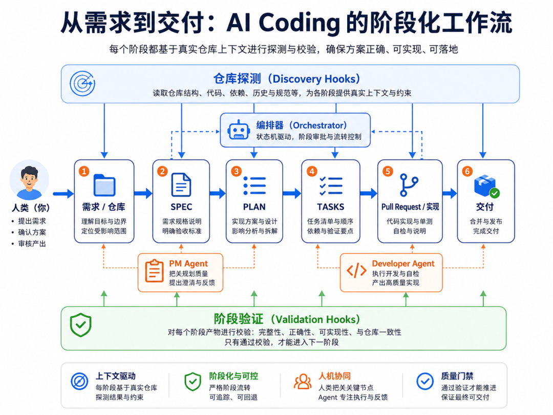 图 3：从需求到交付，AI Coding 的阶段化工作流