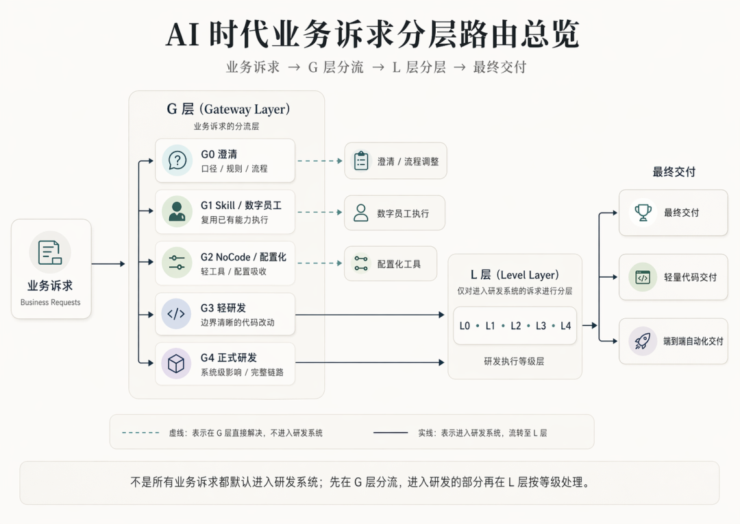 图 1：AI 时代，业务诉求不再默认进入研发系统