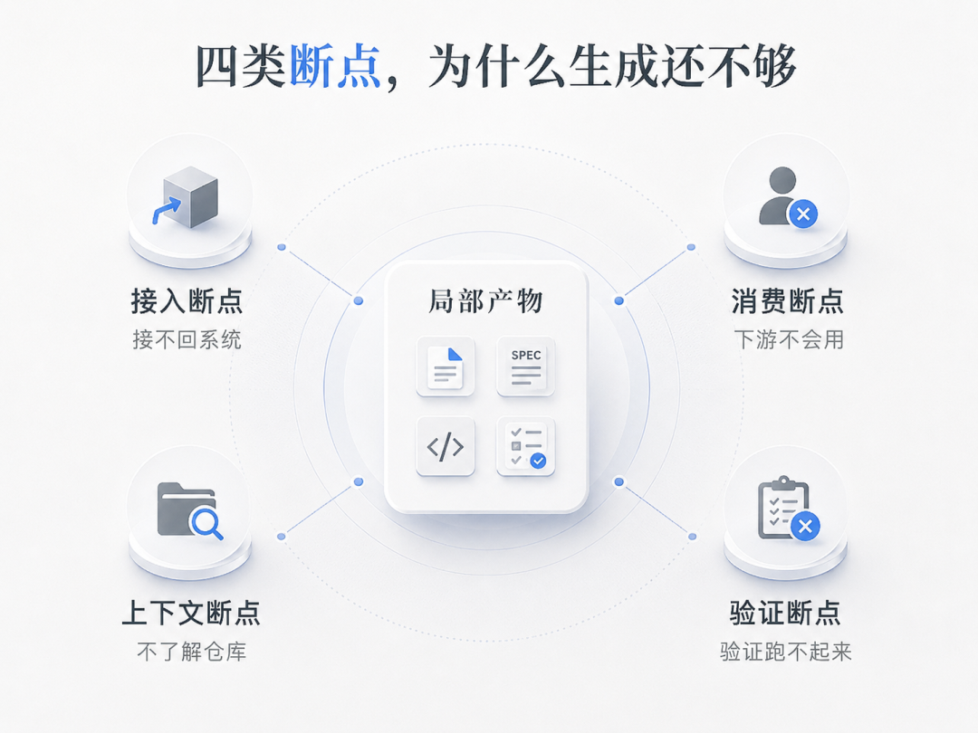 图 2|AI 扩大了产物生成入口,但企业系统里的关键问题,往往卡在接入、消费、上下文与验证四类断点