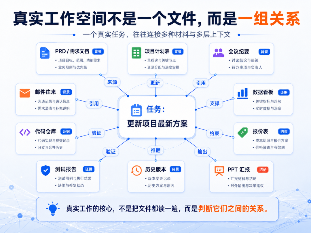 图 2:真实工作空间不是一个文件,而是一组关系