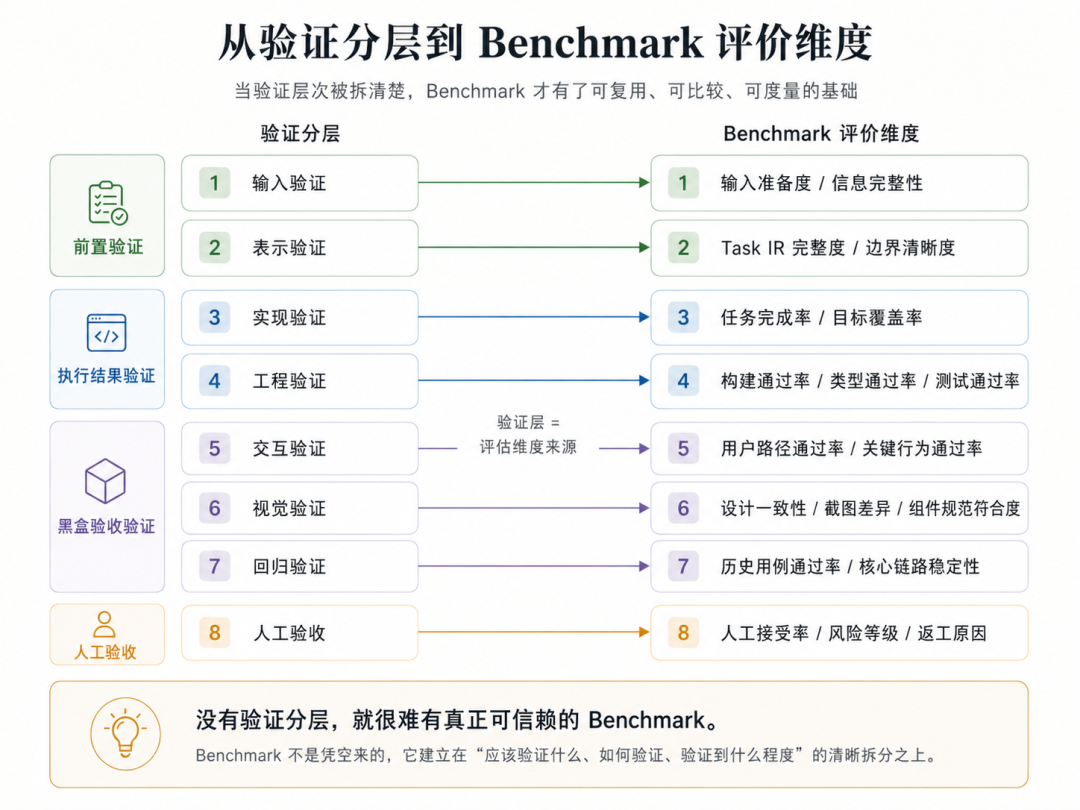 图 3：从验证分层到 Benchmark 评价维度