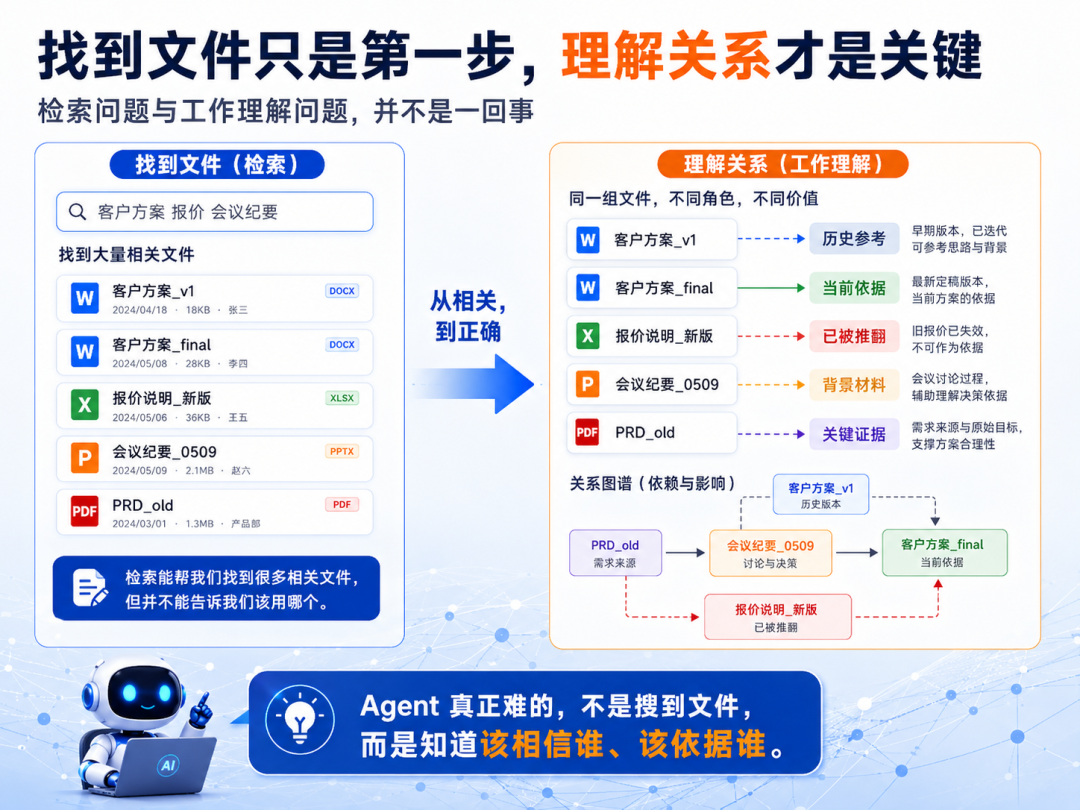 图 5:找到文件只是第一步,理解关系才是关键