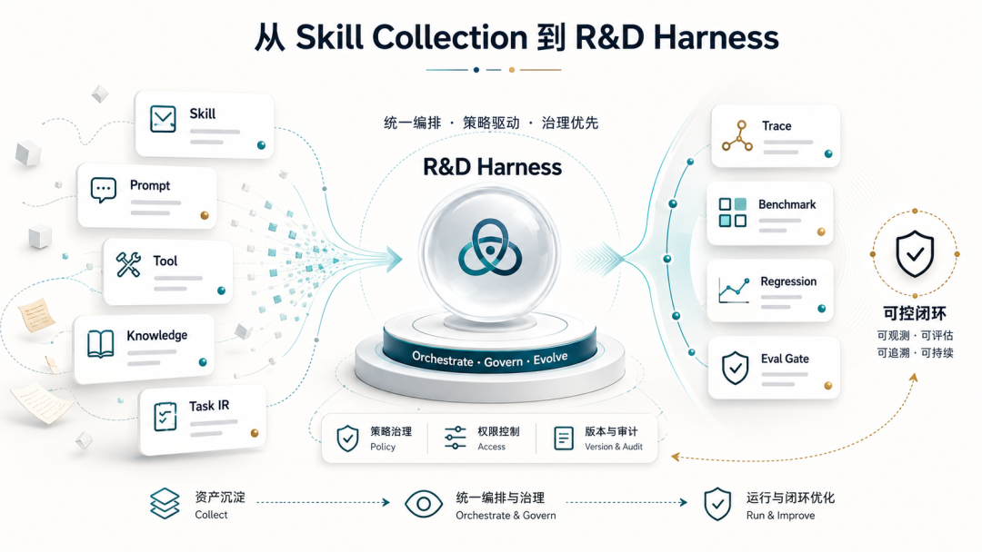 图 4｜从 Skill Collection 到 R&D Harness