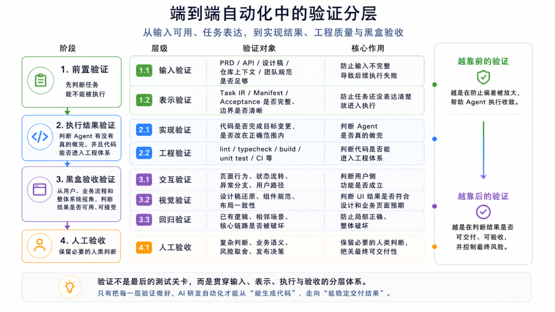 图 2：端到端自动化中的验证分层