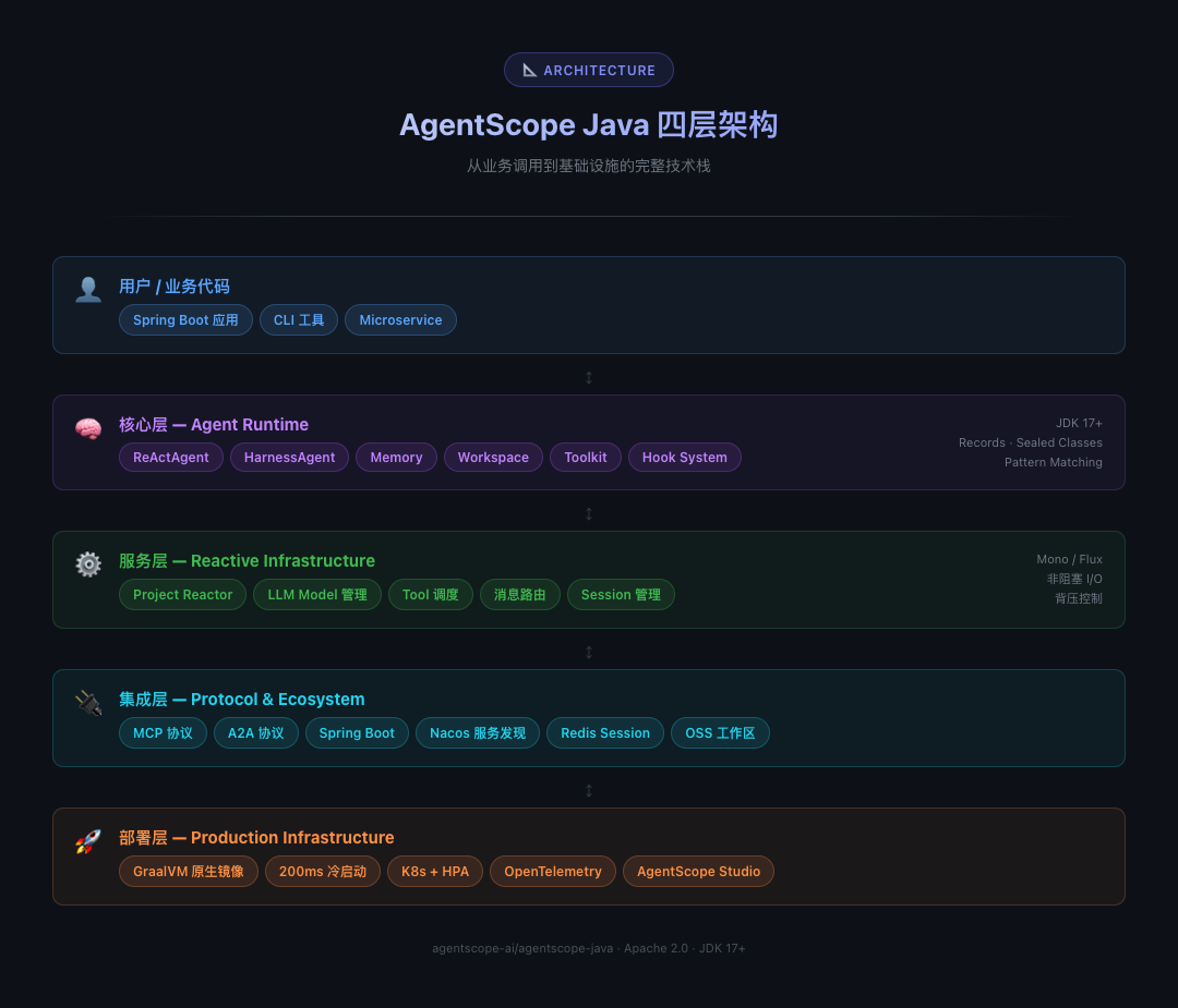 AgentScope Java 四层架构