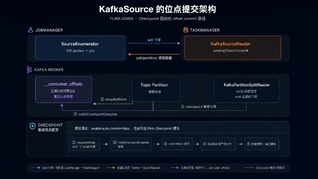 Flink 连接器与生态：Kafka Offset 提交修复与 MySQL Binlog 延迟指标