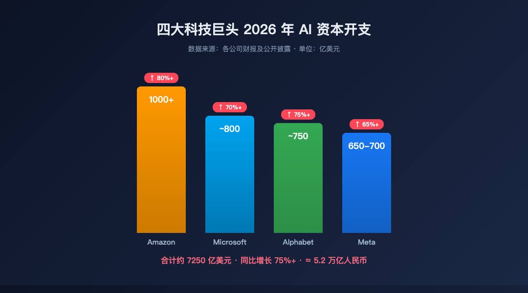四巨头2026年资本开支对比