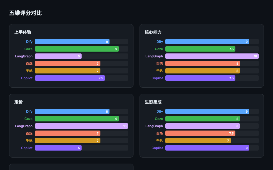 6 大平台雷达图对比