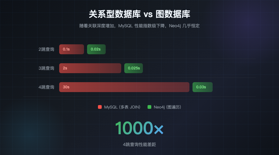 MySQL多表JOIN 30秒 | Neo4j图遍历 30毫秒 | 性能差距 1000倍