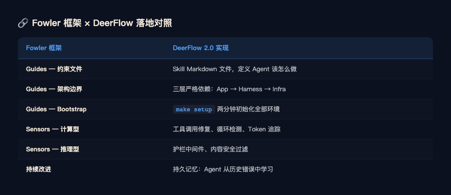 Fowler 框架 × DeerFlow 落地对照