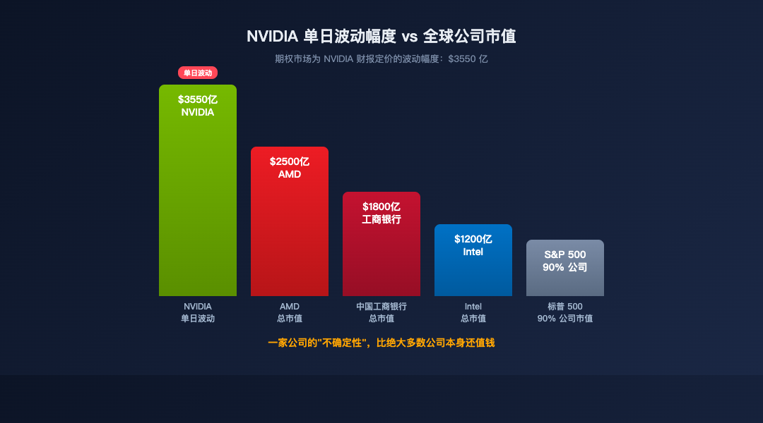 NVIDIA 波动幅度 vs 全球公司市值