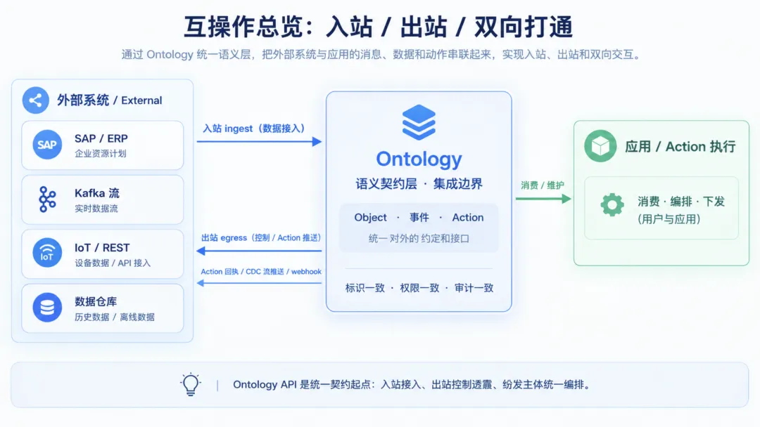 互操作性：Palantir 如何与外部世界双向打通