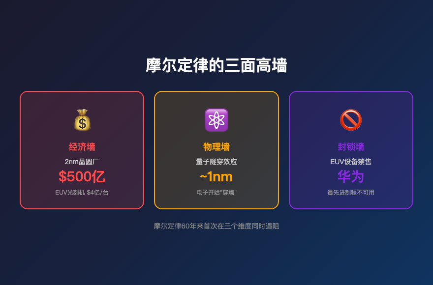摩尔定律困局