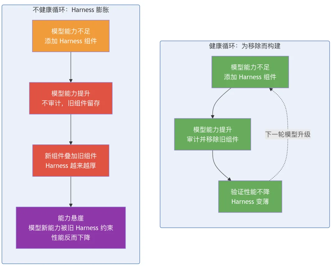 模型-Harness 共进化 &mdash;&mdash; 薄 vs 厚的终极辩论与未来展望